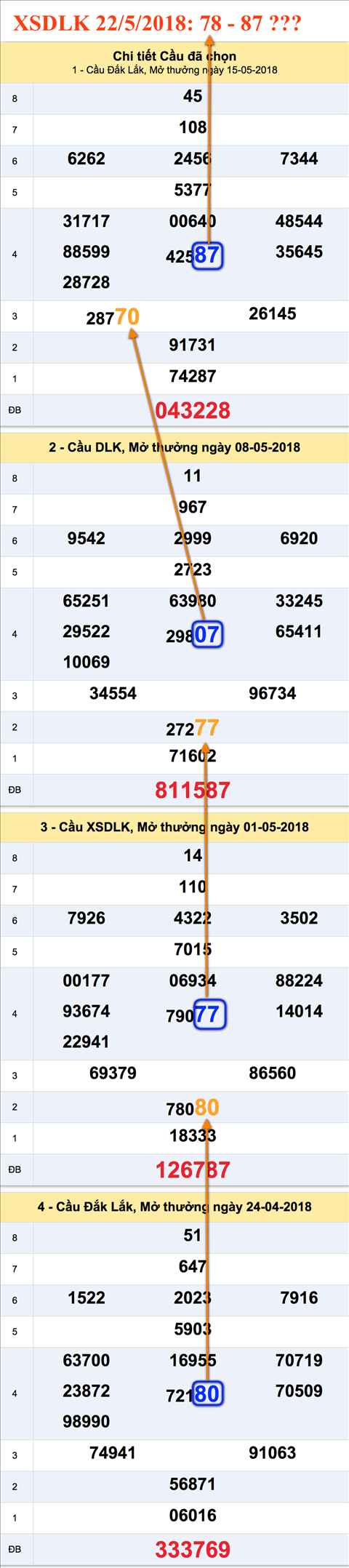 Tham khao cau XSDLK 22-5-2018 Tham khao cau XSDLK 22-5-2018